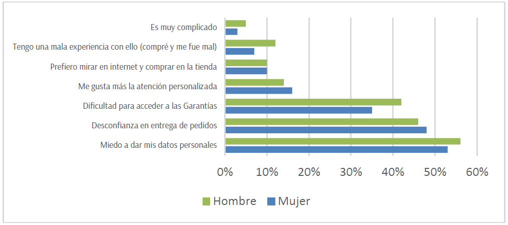 Motivadores de compra en Internet según género