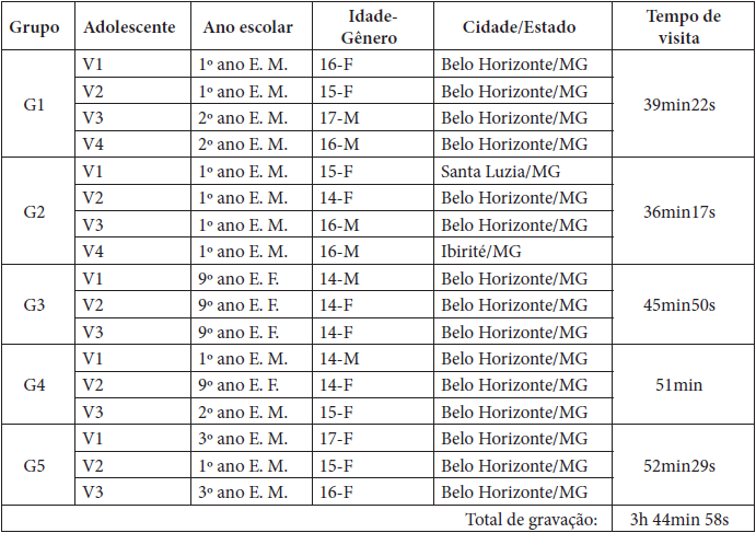 Perfil dos adolescentes