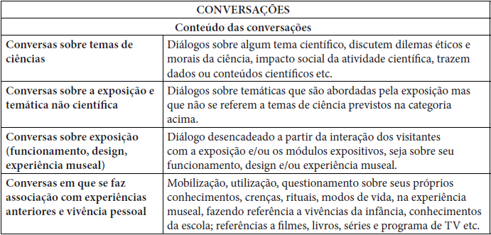 Categorias Tipos de Interação e Conversações (continuação)