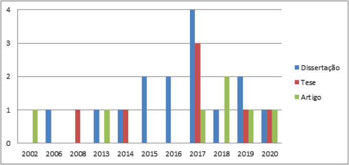 Distribuição temporal dos trabalhos selecionados