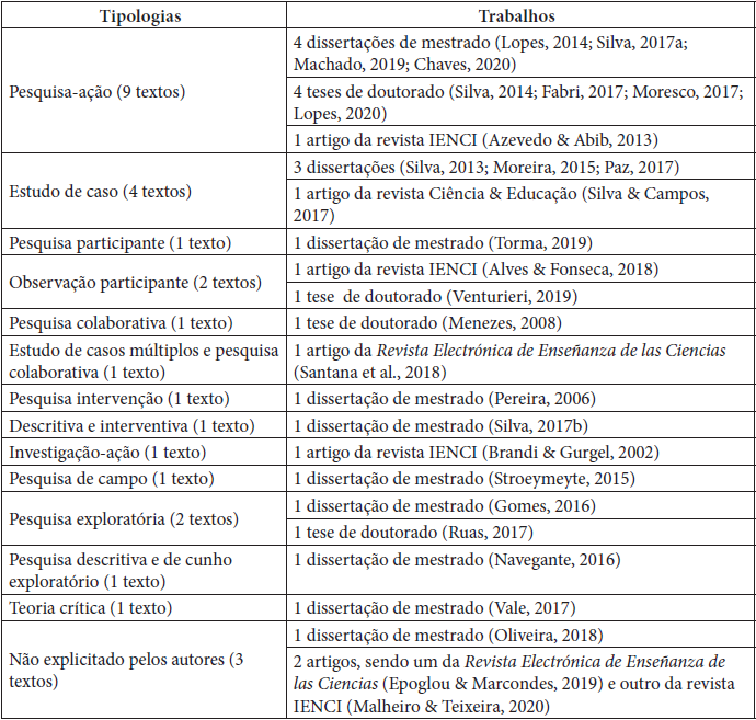 Tipologias de pesquisa declaradas pelos respectivos autores