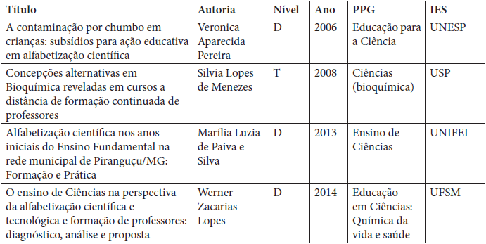 Pesquisas selecionadas para análise