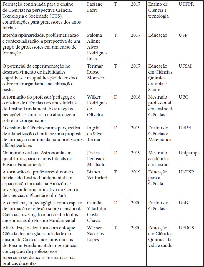 Pesquisas selecionadas para análise (continuação)