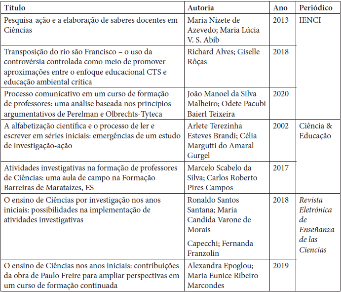 Artigos selecionados para análise