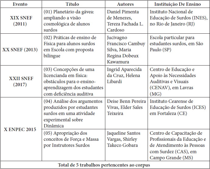 Quadro com relação de trabalhos, autores e instituições por eventos
