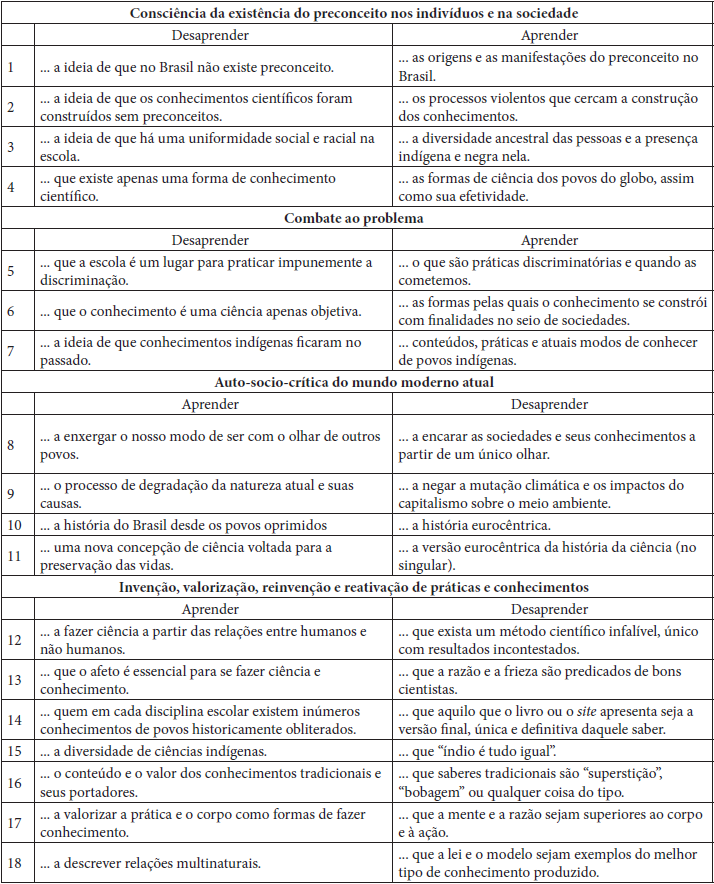 Quadro de t�picos a serem aprendidos e desaprendidos, quando se pretende minimizar preconceitos em sala de aula