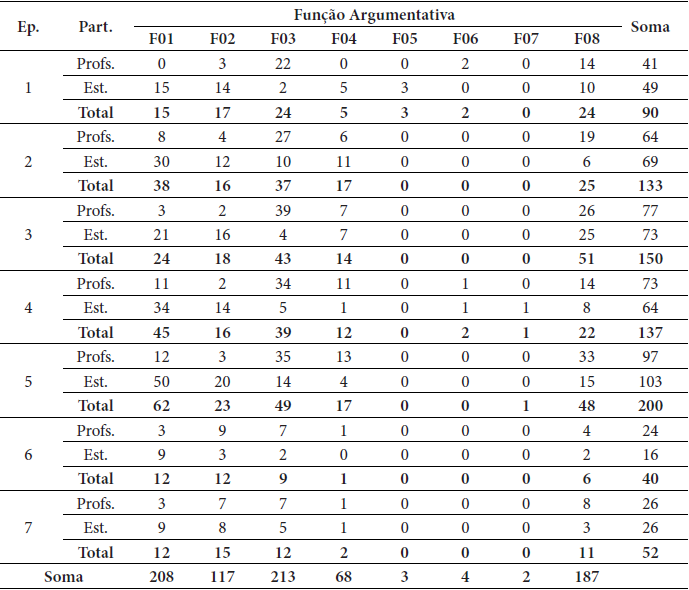 Frequência das Funções Argumentativas presentes no Episódio de Ensino