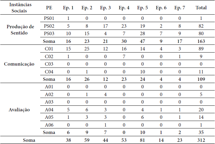 Práticas Epistêmicas mobilizadas pelos estudantes nos episódios de ensino