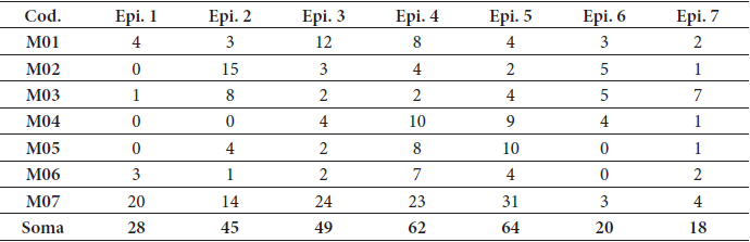 Movimentos Epistêmicos empregados pela professora e pelo professor nos episódios de ensino