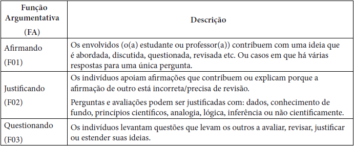 Quadro com a ferramenta para análise das Funções Argumentativas e sua descrição