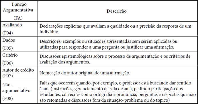 Quadro com a ferramenta para análise das Funções Argumentativas e sua descrição (continuação)