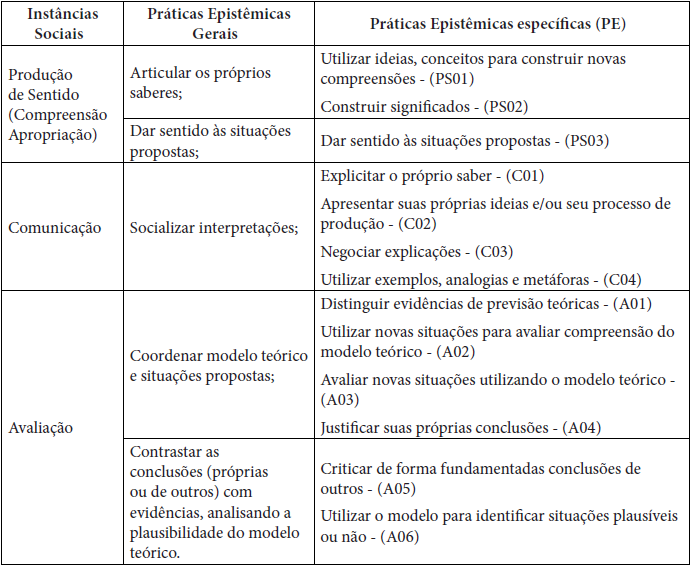 Quadro com as Instâncias sociais e Práticas epistêmicas relacionadas à Física Moderna e Contemporânea