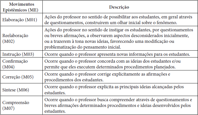 Movimentos Epistêmicos empregados pelo(a) professor(a) no espaço da sala de aula