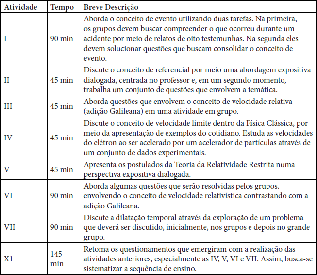 Quadro com breve descrição das atividades que compõem a Sequência de Ensino, bem como o tempo previsto para sua realização