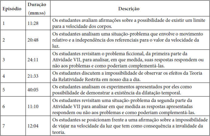 Quadro com breve descrição das atividades que compõem a Sequência de Ensino, bem como seu tempo de duração