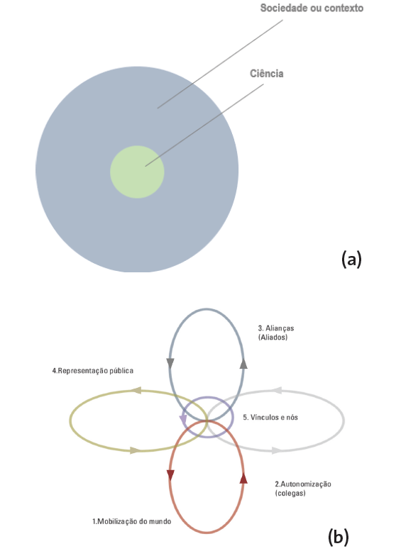 (A) Modelo contexto/conte�do e (B) Representa��o do &ldquo;Fluxo sangu�neo da Ci�ncia&rdquo;