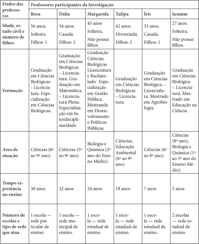 Perfil e formação das professoras de Ciências