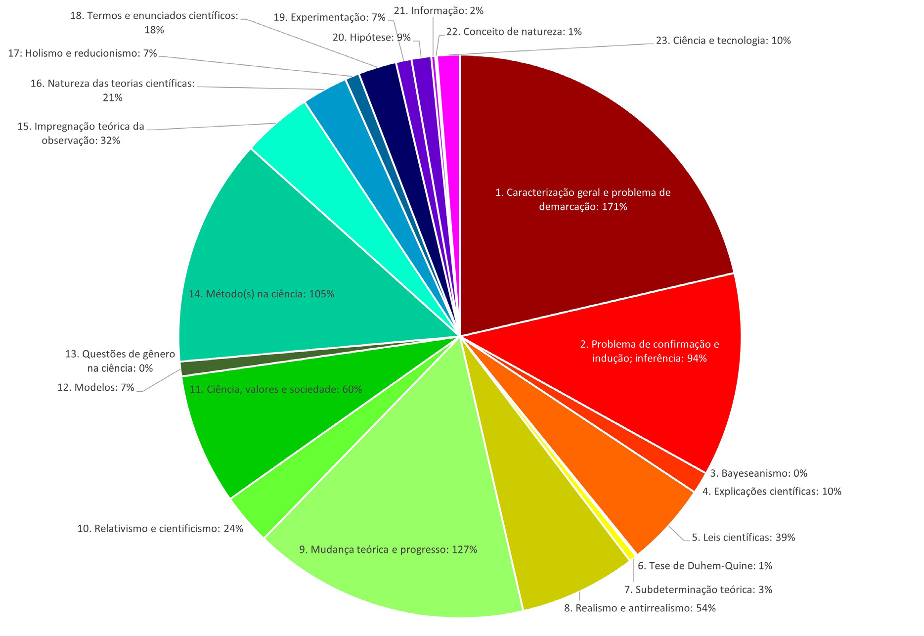 Somat�rio das Porcentagens das Categorias no Conjuntos dos Livros Analisados