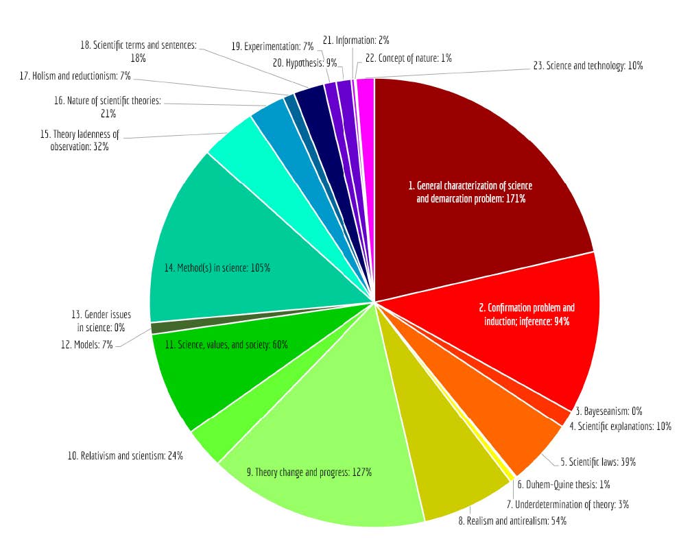 Sum of Percentages of the Categories in all Textbooks