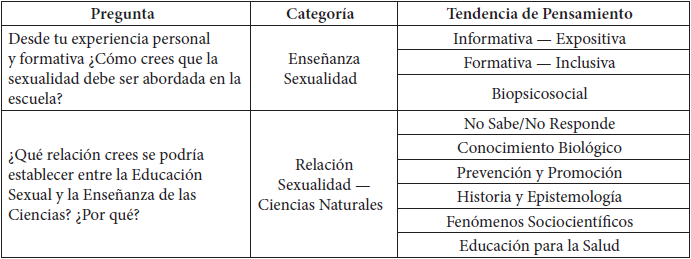 Categor�as de An�lisis para las Concepciones del Profesorado