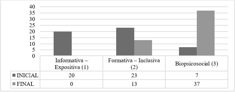 Frecuencias de la Categor�a Ense�anza Sexualidad antes y despu�s de la intervenci�n did�ctica