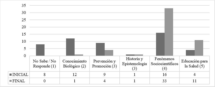 Frecuencias de la Categor�a Relaci�n Sexualidad - Ciencias Naturales antes y despu�s de la intervenci�n did�ctica