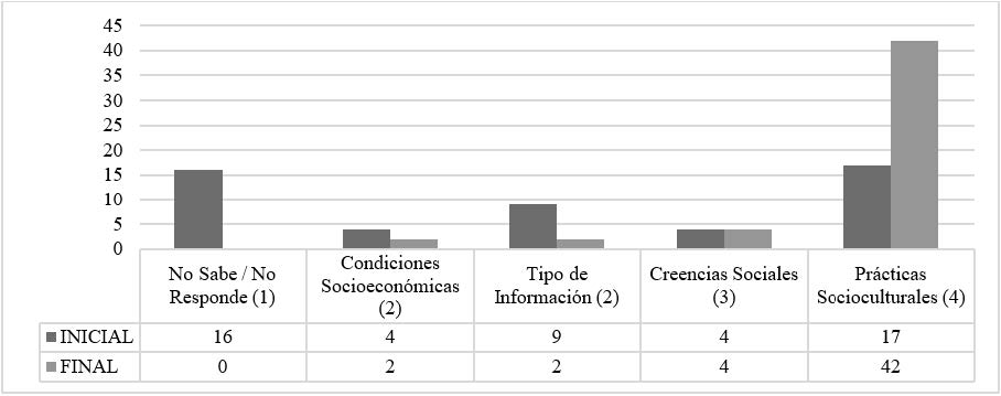 Frecuencias de la Categor�a Contexto y Sexualidad antes y despu�s de la intervenci�n did�ctica