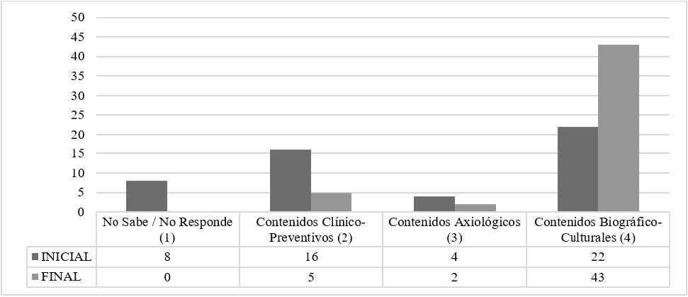 Frecuencias de la Categor�a Contenidos de Ense�anza antes y despu�s de la intervenci�n did�ctica