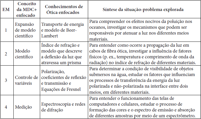 Epis�dios de Modelagem constru�dos para a realiza��o da pesquisa