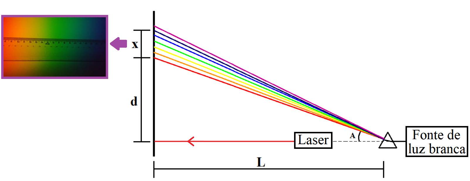 Esquema usado pelos estudantes 1 e 2 para obter uma rela��o de dispers�o para o material do qual o prisma � feito. A posi��o aproximada de cada cor era medida com uma r�gua no espectro projetado na parede