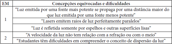 Concep��es equivocadas e dificuldades t�picas do campo conceitual da �tica amenizadas em cada EM