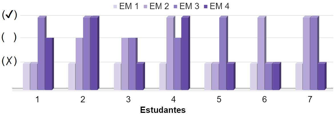 Resumo dos resultados sobre a contribui��o dos EM na constru��o de sentido e significado pelos estudantes para o conceito de MC