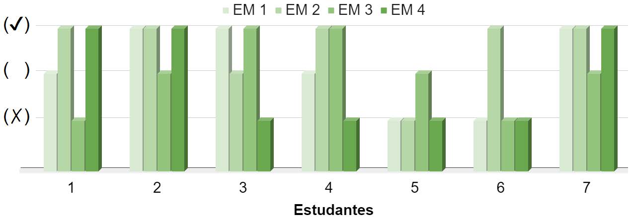 Resumo dos resultados sobre a contribui��o dos EM na constru��o de sentido e significado pelos estudantes para o conceito de Controle de Vari�veis