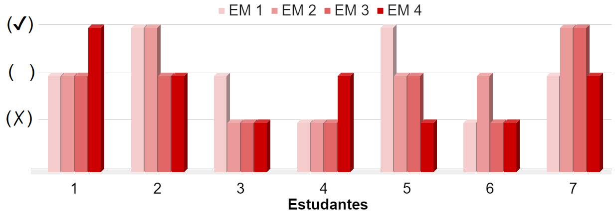 Resumo dos resultados sobre a contribui��o dos EM na constru��o de sentido e significado pelos estudantes para o conceito de CV