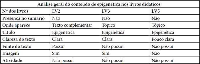 Anlise geral do Contedo de epigentica nos livros didticos