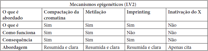 Mecanismos epigenticos abordados no livro LV2
