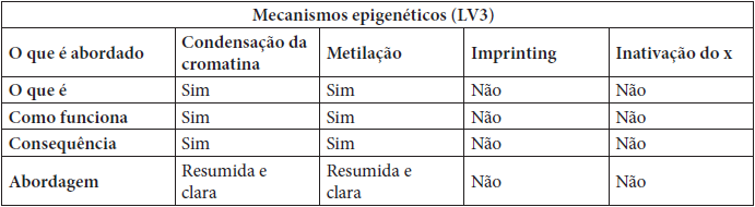 Mecanismos epigenticos abordados no livro LV3