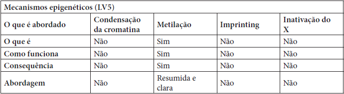 Mecanismos epigenticos abordados no livro LV3