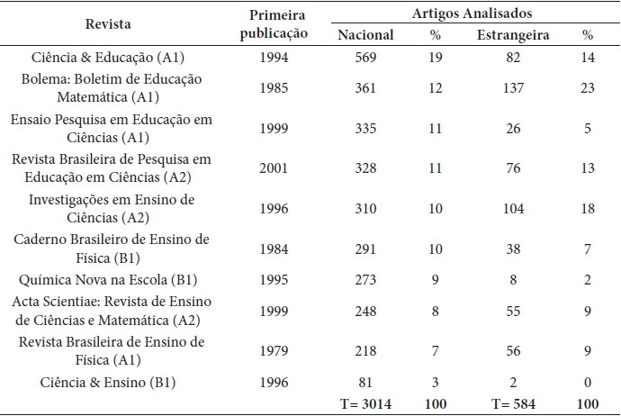 Os 10 peri�dicos selecionados, sua avalia��o (A1>A2>B1), o ano da primeira publica��o e a quantidade de artigos de produ��o nacional e estrangeira selecionados em cada peri�dico de educa��o cient�fica e matem�tica no Brasil de 1994 a 2018