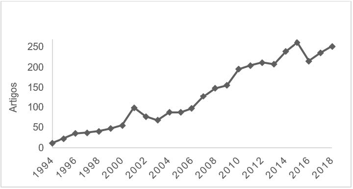 Distribui��o por ano de publica��o dos 3014 artigos nacionais dos 10 peri�dicos analisados (1994&ndash;2018)