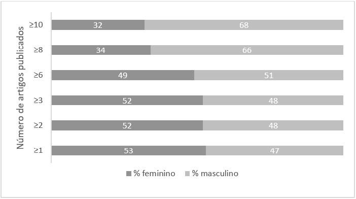Representa��o (percentual) dos g�neros (masculino e feminino) dos pesquisadores em educa��o em ci�ncias e matem�tica (n=2.926) em rela��o ao n�mero de artigos publicados entre 1994 e 2018