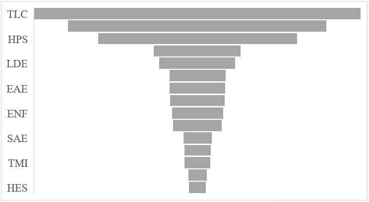 Distribui��o de 3014 artigos de educa��o em ci�ncias e matem�tica em 15 vertentes tem�ticas