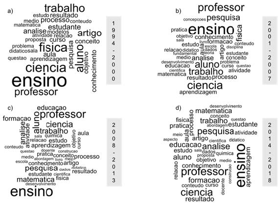 Nuvem de palavras com os 40 termos mais usados pelos pesquisadores nos 3014 resumos que tratam da educa��o em ci�ncias e matem�tica, separados em 4 conjuntos: A) 1994 a 2000; B) 2001 a 2007; C) 2008 a 2013 e D) 2014 a 2018