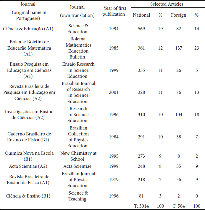 The 10 selected journals, their evaluation (A1>A2>B1), the year of first publication and the number of articles of national and foreign production selected in each journal of science and mathematics education in Brazil from 1994 to 2018