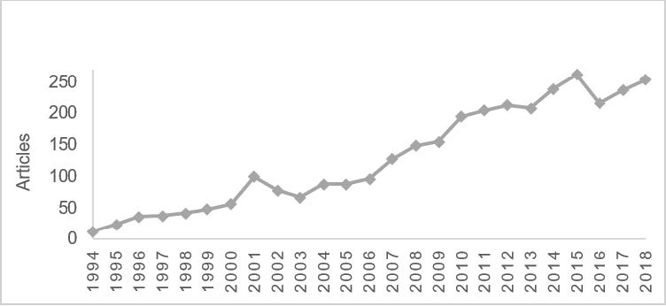 Distribution by year of publication of the 3014 national articles from the 10 journals analyzed (1994&ndash;2018)