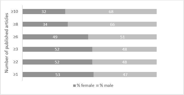 Representation (percentage) of the genders (male and female) of science and mathematics education researchers (n=2926) in relation to the number of articles published between 1994 and 2018