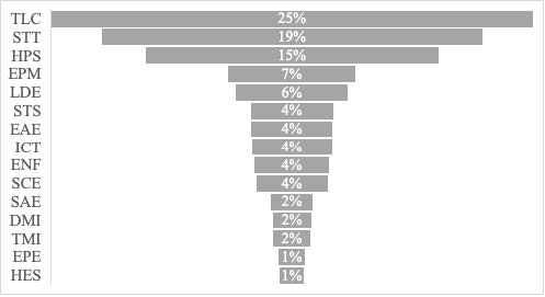 Distribution of 3014 science and mathematics education articles in 15 thematic strands
