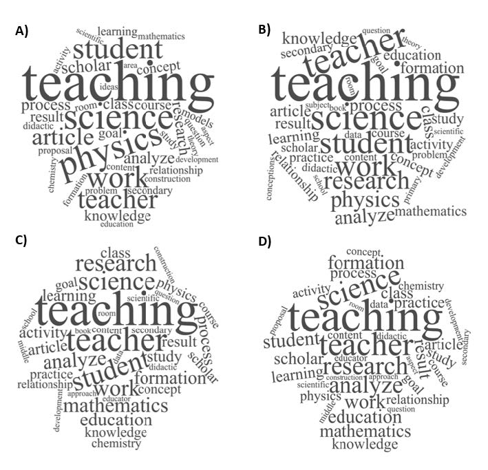 Word cloud with the 40 most used terms by researchers in the 3014 abstracts that address science and mathematics education, separated into 4 sets: A) 1994 to 2000; B) 2001 to 2007; C) 2008 to 2013 and D) 2014 to 2018