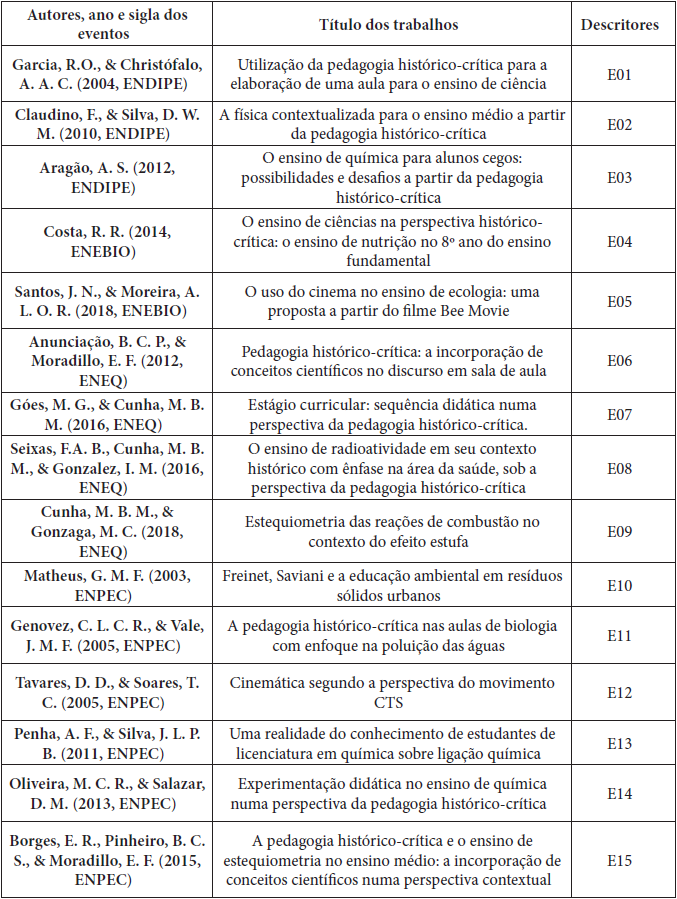 Lista de trabalhos em eventos