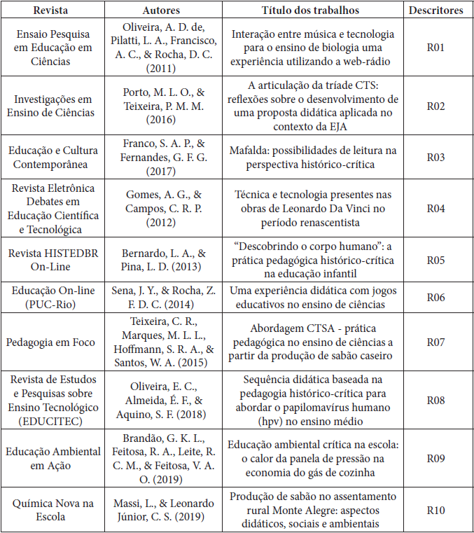 Lista de trabalhos selecionados em revistas
